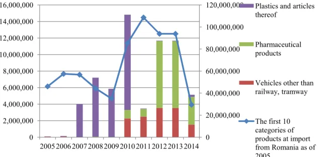 Figure  4.  A  comparative  evolution  of  the  top  imports  of  Ireland  from  Romania  (2006:2014)  and  the  Top  10  categories  imported  by  Ireland  from  Romania (as of 2005) (Euro) 