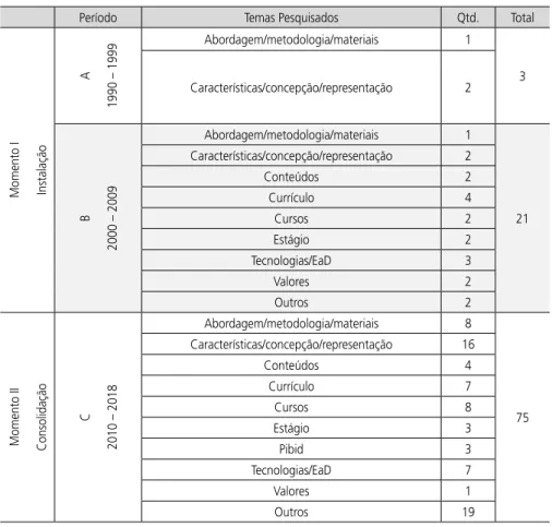 Tabela 2 – Temáticas mais pesquisadas sobre a formação de professores de Biologia/Ciências