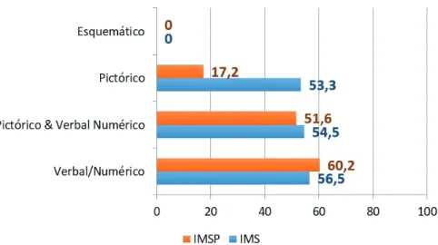 Gráfico 1  Comparação (%) entre o IMS e o IMSP na temática A