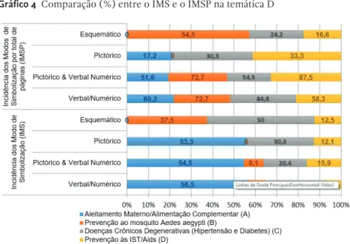 Gráfico 5  Comparação (%) entre o IMS e o IMSP de todas as temáticas
