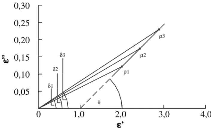 Figura 1. Diagrama de um plano complexo idealizado mostrando a variação da permissividade de determinado material dielétrico, ε* = ε’ - jε”, em função da massa específica aparente, ρ, para valores constantes de teor de umidade, temperatura e freqüência (Ke