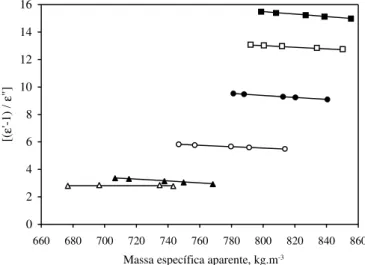 Figura 3.  Valores da função de Meyer e Schilz [(ε’-1) / ε”] em função da massa específica aparente para amostras de trigo da variedade Mercia e valores indicados de teor de umidade, a 21-24°C e 1 MHz