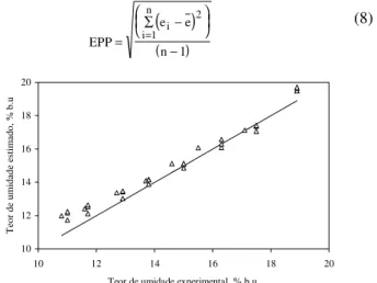Figura 5. Relação entre os valores de teores de umidade determinados pelo método padrão de estufa e aqueles estimados pela Eq