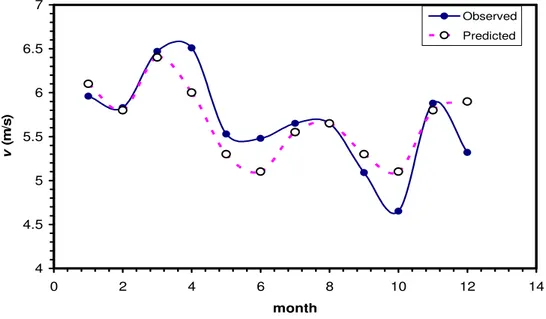 Figure 5. Observed and predicted monthly average wind speed for Enugu 