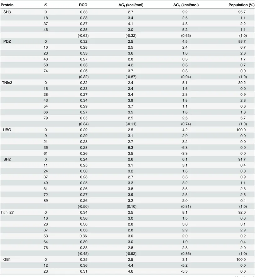 Table 1. Summary of misfolding statistics and central domain properties. K labels the type of fold/misfold (see text; K = 0 is native); RCO is relative con- con-tact order [49]