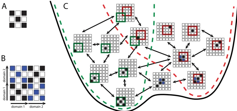 Fig 6. Folding/misfolding funnel. Illustration of relation between folding funnels for native and domain-swapped domains