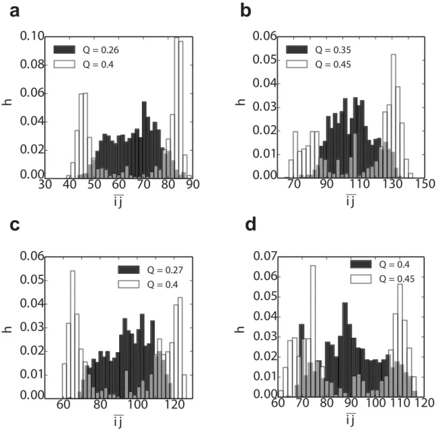 Fig 8. Distribution of the “ folding nucleus ” location pðijjQÞ from the tandem dimer simulations (Table 1)