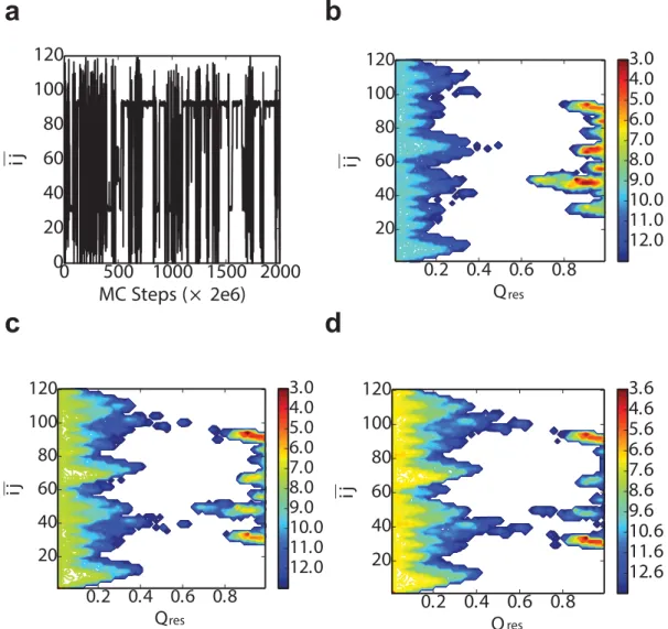 Fig 9. Ising-like model. a) Monte Carlo simulation trajectory segment when E p = 4.0 kcal/mol