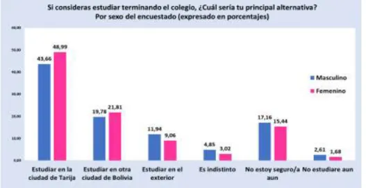 Figura 3 - Razones de elección de estudios superiores 