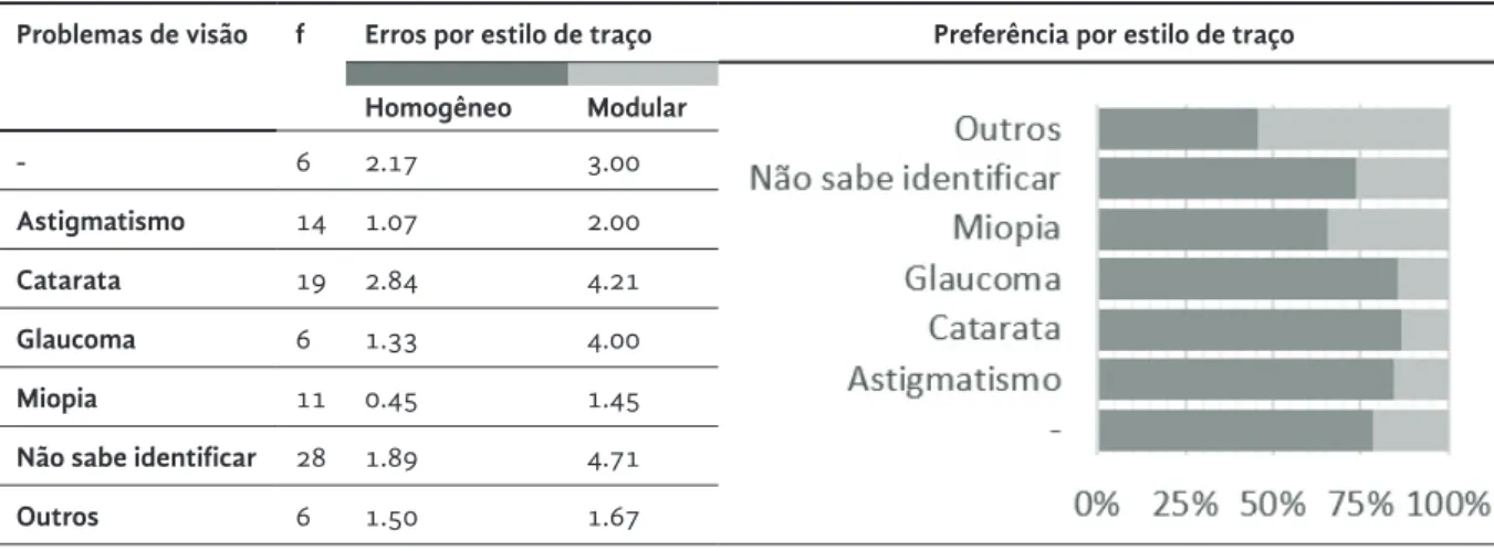 Tabela 3  Problemas visuais em função de erros e preferências