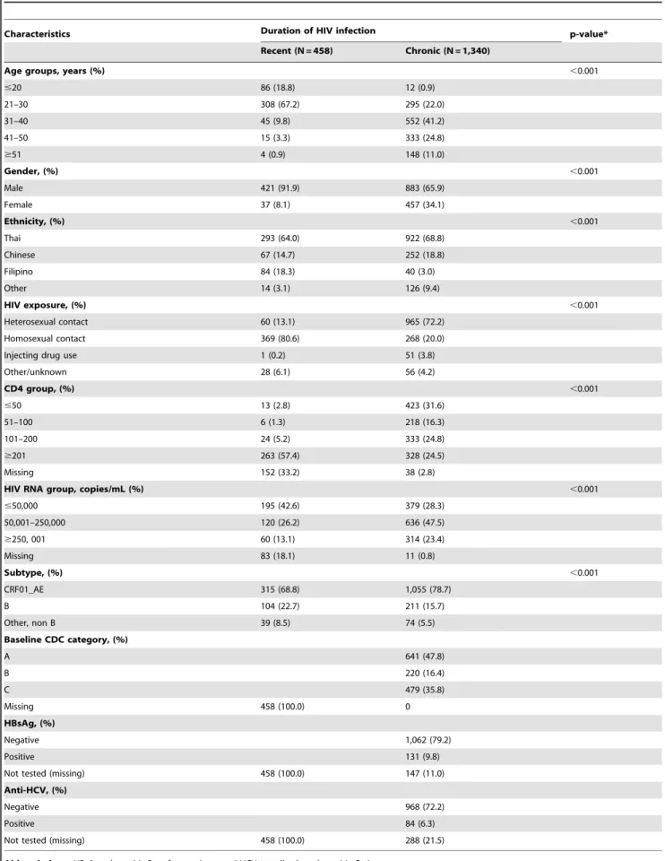 Table 1. Baseline characteristics of 1,798 HIV-infected antiretroviral therapy-naı¨ve patients stratified by duration of HIV infection.