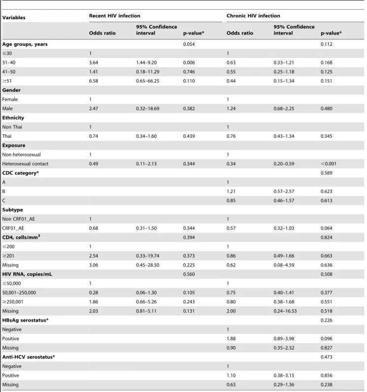 Table 2. Factors associated with primary HIV drug resistance by duration of HIV infection - univariate logistic regression.