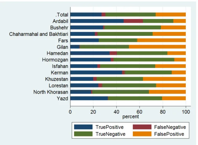 Fig. 2: The percentage of true positive, false negative, true negative and false positive in the screening  of amblyopia among the some provinces of Iran 