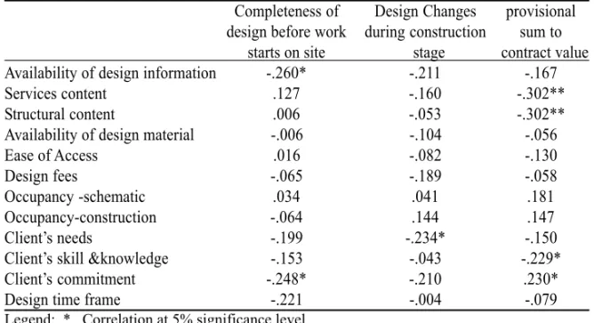 Table 3 shows results of partial correlations for performance variable