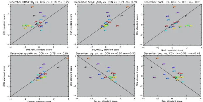 Fig. 7. December standard scores for CCN sensitivities plotted against the process sensitivities for each patch