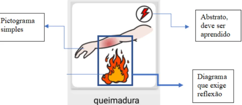 Figura 10  pictograma no app Let me Talk: queimadura. Fonte: arasaac.org (2018)
