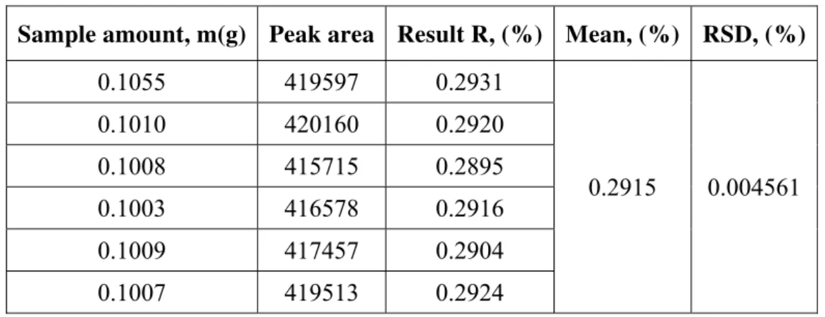 Table 1. The content of lysine in different volume injection sample (n = 6)  Sample amount, m(g)  Peak area Result R, (%) Mean, (%)  RSD, (%) 
