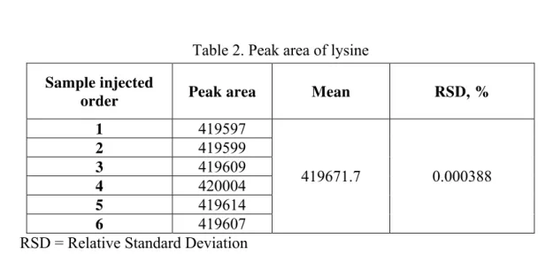 Table 2. Peak area of lysine  Sample injected 