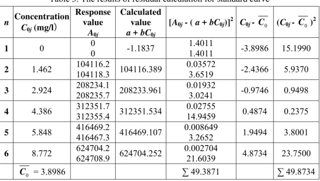 Table 3. The results of residual calculation for standard curve  n  Concentration C 0j  (mg/l）  Response value  A 0j Calculatedvalue a + bC0j [A 0j  - ( a + bC 0j )] 2 C 0j  -  C 0 (C 0j  -  C 0 ) 2 1  0  0  0  -1.1837  1.4011 1.4011  -3.8986 15.1990  2  1