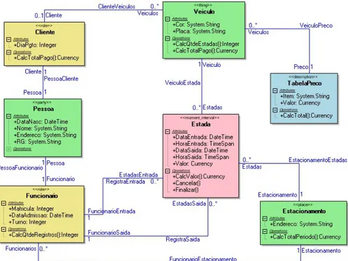 Figura 7  Diagrama classes com arquétipos em cores utilizando software  específico para modelagem