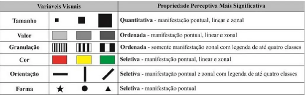 Figura 1  Adaptação do quadro de variáveis visuais de Bertin. Fonte: Rosolém  (2017).