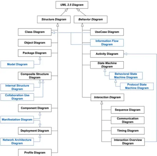 Figura 3  Diagramas da UML, exceto os elementos em azul que não fazem parte  taxonomia da linguagem