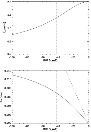 Fig. 4. Field-aligned current (left) in µA/m 2 and potential (right) in kV for the nominal (top) and sub-Alfv´enic (bottom) cases