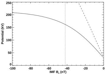 Fig. 5. A plot of the ionospheric cross polar cap potential as a func- func-tion of IMF B z 