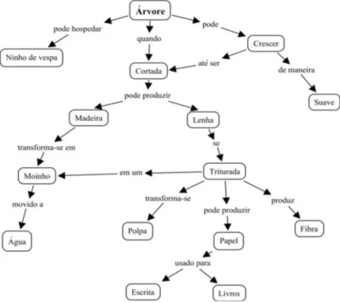 Figura 1  Exemplo de mapa conceitual (conceitos são posicionados dentro de  caixas e as ligações são rotuladas para explicitar o significado da relação entre os  conceitos) (fonte: Tavares, 2007)