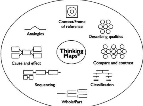 Figura 3  Modelos predefinidos de representação gráfica, dentro do sistema  Thinking Maps (fonte: Hyerle, 2008)