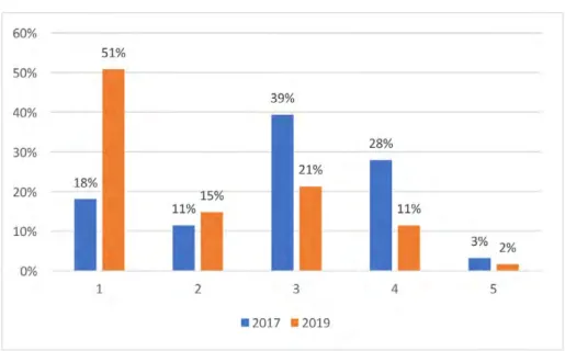 Gráfico 4 – Respostas ao item “Currículo ditado pelo mercado de trabalho”