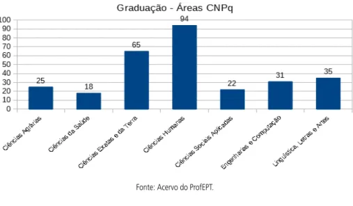 Gráfico 1 – Área de Formação (CNPq) do corpo docente do ProfEPT em nível de graduação