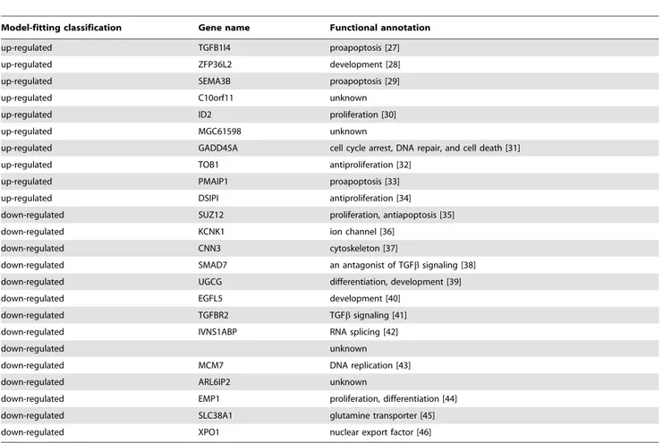 Table 1. The steady-state characteristic genes that tease out using the steady-state model-fitting algorithm are listed with gene name, referenced function(s), model classification, and corresponding source.