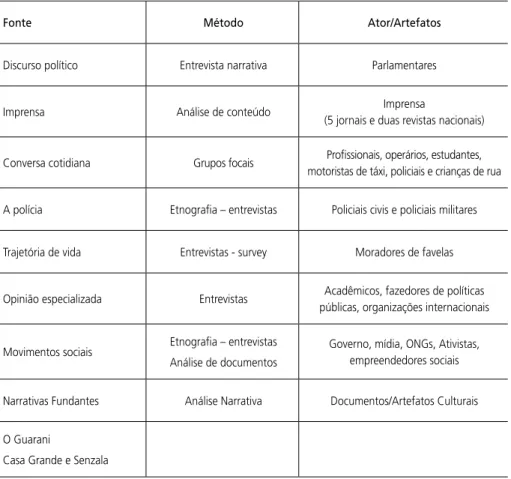 Tabela 2 – O estudo das representações sociais da esfera pública no Brasil: 1991-2014.