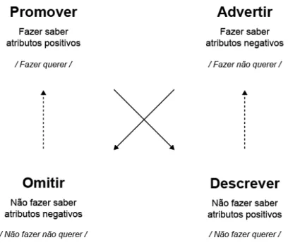 Figura 2  quadrado semiótico dos diferentes elementos das embalagens de  alimentos (desenvolvido pelos autores)