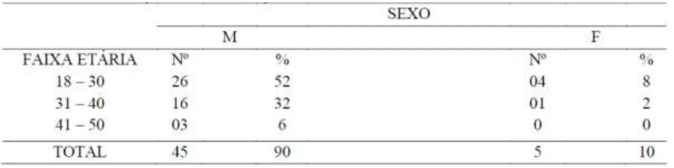 Tabela 1 – Distribuição dos músicos quanto ao sexo e faixa etária.   