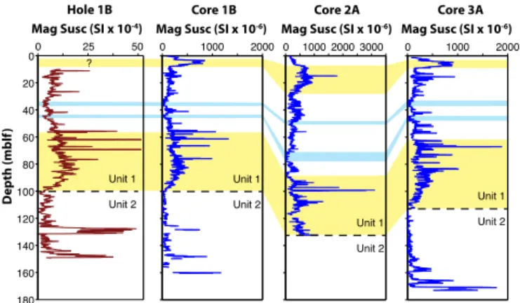 Figure 9. Magnetic susceptibility data from borehole logging of Hole 1B as well as MS data of cores 1B, 2A, and 3A