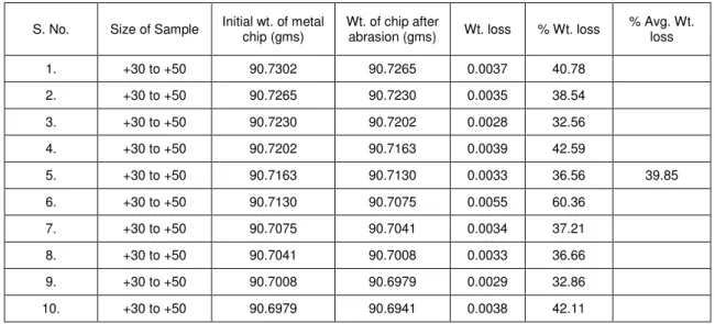 Table 11: Average percentage weight loss of Shovel teeth specimen (S1) with quartzite for 1hr in abrasion tester