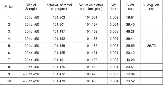 Table 13: Average percentage weight loss of Shovel teeth specimen (S1) with quartzite for 3hr in abrasion tester