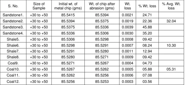 Table 17: Average percentage weight loss of Shovel teeth specimen (S2) with coal and associated rocks for 1hr in abrasion  tester