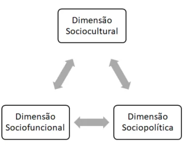 Figura 1 – As dimensões Socio: cultural, funcional e política 