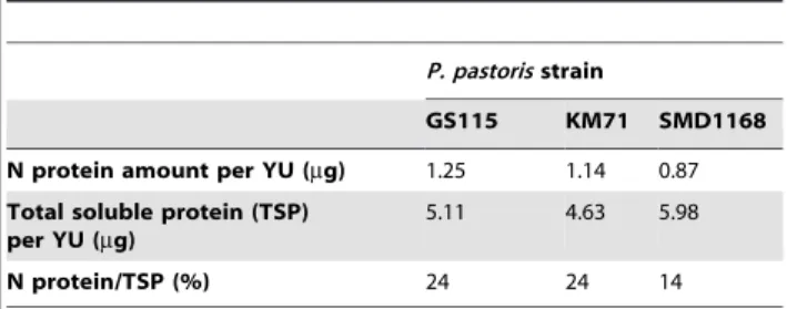 Figure 2C). Thus, full length N-PbCS fusion protein could only be expressed in SMD1168 P