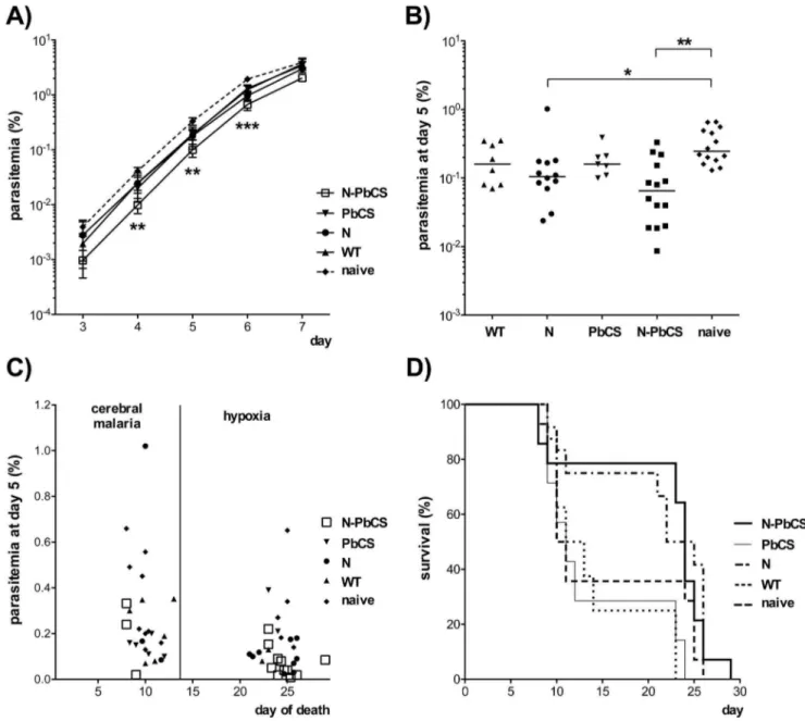 Figure 8. Experimental challenge of immunized mice. (A) Mean and standard deviations log 10 values of parasitemia in mice immunized by N- N-PbCS, N-PbCS, N or WT yeast, and in non-immunized mice following infection with 6,000 GFP + Pb sporozoites