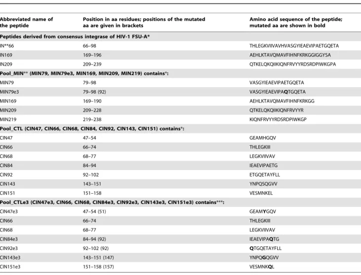 Table 3. Peptides and peptide pools used in in vitro T-cell stimulation tests.