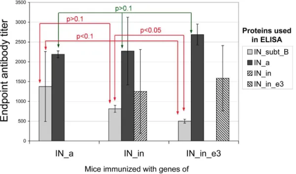 Figure 7. Immunization with the IN gene variants induces cross-reactive IN-specific IgGs