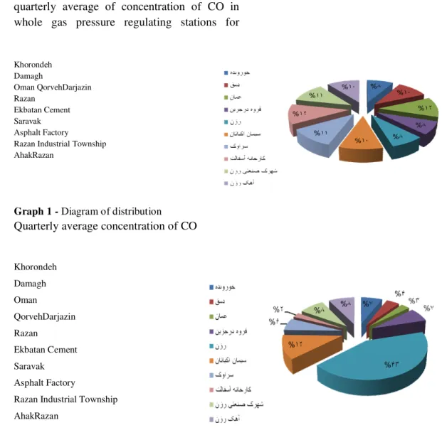 Table  1  Average  concentration  of  carbon  monoxide  and  carbon  dioxide  in  the  research  process  for  statistical  analysis  and  comparison  shows  environmental  standards