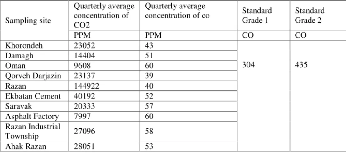 Table 1. The results of the study measured pollutants