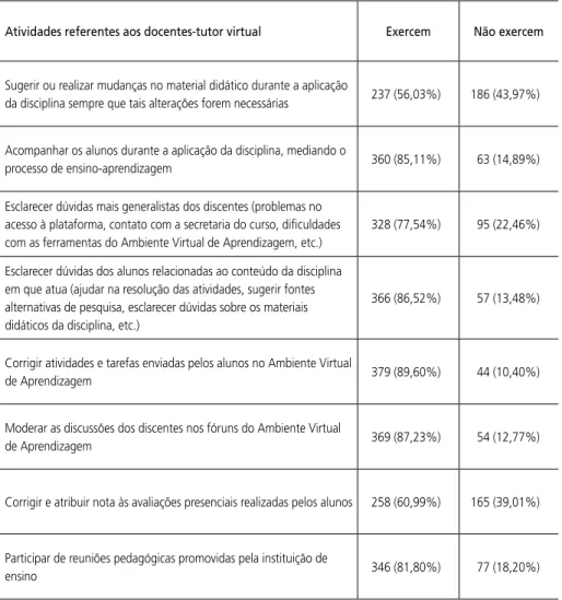 Tabela 1. Respostas nos questionários virtuais sobre as atividades em que   maioria dos respondentes afirmou referir-se ao docente-tutor virtual