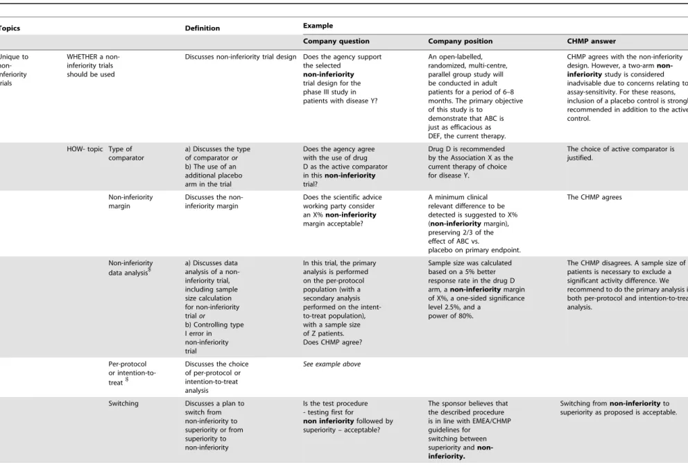 Table 1. Examples of topics related to non-inferiority trials in company questions, company positions and CHMP responses identified in final letters of advice.