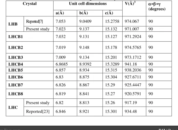 Table 1 : The observed lattice parameters for the crystals grown. The values available in the literature for the  end members are also given for comparison 